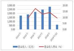 2019年一季度中國電網(wǎng)設備行業(yè)經(jīng)營情況分析及2019年中國電網(wǎng)基建項目投資預測[圖]