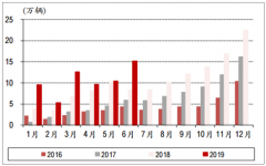 2019年上半年新能源汽車中國產(chǎn)銷分析，新能源汽車市場新車效應顯著[圖]