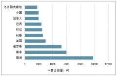 2018年全球主要國家和地區(qū)黃金儲量、產(chǎn)銷情況及2019年中國黃金投資策略分析[圖]