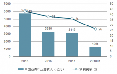 2019年上半年證券行業(yè)發(fā)展現(xiàn)狀分析，行業(yè)凈利潤(rùn)有望大幅增長(zhǎng)[圖]