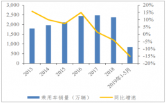 2019年上半年中國乘用車市場(chǎng)發(fā)展現(xiàn)狀分析，行業(yè)價(jià)格有望回暖[圖]