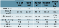 2019年上半年中國正極材料市場(chǎng)分析及未來發(fā)展方向預(yù)測(cè)[圖]