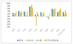 2018-2019年4月年全球及中國家電市場(chǎng)發(fā)展回顧及2019年家電行業(yè)發(fā)展趨勢(shì)分析[圖]