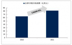 預(yù)計(jì)2021年全球VIP板市場(chǎng)規(guī)模將達(dá)到81.4億美元，潛在應(yīng)用空間巨大[圖]