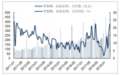 2018年中國化妝品行業(yè)零售規(guī)模達(dá)到4102.34億元，國產(chǎn)品牌百花齊放[圖]