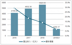 2019年第一季度傳媒行業(yè)營業(yè)收入、板塊前景預(yù)測及政策改革發(fā)展分析[圖]