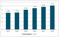 2019年第一季度中國在線視頻發(fā)展結(jié)構(gòu)及視頻行業(yè)發(fā)展前景分析[圖]