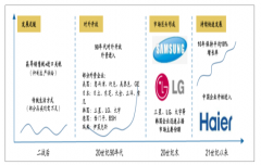 2018年印度家電行業(yè)發(fā)展回顧、中國企業(yè)在印度競爭所面臨的挑戰(zhàn)及中國家電品牌在印度發(fā)展策略分析[圖]