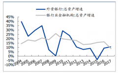 2019年外資銀行經(jīng)營現(xiàn)狀及未來發(fā)展趨勢分析，業(yè)績規(guī)模增速相對(duì)較慢