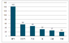 2019年氫能發(fā)展優(yōu)勢及制氫方式分析，氫能或?qū)⒊蔀槲磥韯?dòng)力系統(tǒng)的替代能源[圖]