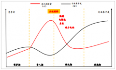 2019年中國正極材料進(jìn)入落后產(chǎn)能淘汰期，高鎳化高端化將是未來發(fā)展路線[圖]