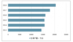 2018-2019年4月中國空調(diào)行業(yè)發(fā)展回顧、2019年行業(yè)銷量及行業(yè)發(fā)展趨勢分析預(yù)測[圖]