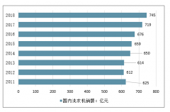 2019年2月中國洗衣機產銷情況、進出口情況、2019年洗衣機市場環(huán)境及行業(yè)發(fā)展趨勢預測[圖]