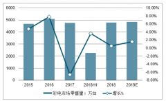 2019年中國彩電行業(yè)發(fā)展趨勢分析：預計中彩電零售量規(guī)模將達4851萬臺，智能電視銷售占比進一步提升[圖]