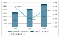 2018年SaaS行業(yè)收入結構及未來發(fā)展預測[圖]