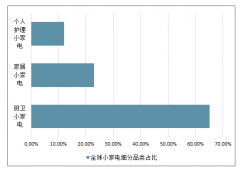 2019年一季度中國小家電細分品類、零售情況及行業(yè)發(fā)展趨勢分析[圖]