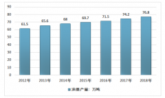 2018年中國油墨產量76.8萬噸，直接利用的比例正在穩(wěn)步提升[圖]