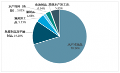 2019年水產品市場產量增速放緩 水產品加工進入轉型期[圖]