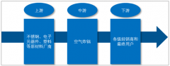 2018年中國空氣炸鍋行業(yè)發(fā)展現狀及未來發(fā)展趨勢分析[圖]