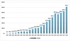 2018年全國及各省市彩票市場交易額及人均彩票購買額分析[圖]