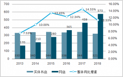 2018年中國(guó)圖書(shū)零售市場(chǎng)碼洋規(guī)模達(dá)894億，科技類書(shū)籍具有穩(wěn)定的市場(chǎng)基礎(chǔ)[圖]