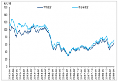 2018年四季度中國(guó)化工行業(yè)景氣步入下行期，2019一季度化工行業(yè)盈利有所回升，未來(lái)化工產(chǎn)業(yè)該如何發(fā)展[圖]