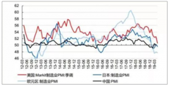 2019上半年全球及中國(guó)化工行業(yè)景氣度及行業(yè)需求情況分析[圖]