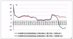 2019年一季度中國(guó)化工行業(yè)的關(guān)鍵變化及供給端市場(chǎng)發(fā)展趨勢(shì)分析[圖]