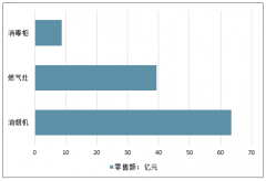 2019年一季度中國(guó)廚電行業(yè)大滑坡，廚電行業(yè)蛻變升級(jí)在即，行業(yè)向綠色智能、節(jié)能環(huán)保方向轉(zhuǎn)型[圖]