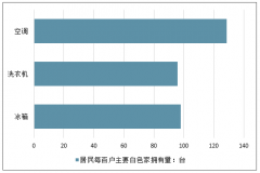 2018年中國(guó)白色家電零售放緩，白電小家電穩(wěn)定，黑電照明廚電下滑[圖]