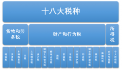 2018年中國(guó)稅收總收入達(dá)到169959億元，增值稅成為我國(guó)稅制改革的重頭戲[圖]