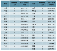 2018-2019年7月中國(guó)非洲豬瘟疫情爆發(fā)區(qū)域統(tǒng)計(jì)及非洲豬瘟爆發(fā)區(qū)域生豬價(jià)格走勢(shì)分析[圖]