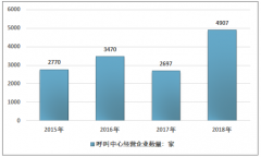 2018年中國呼叫中心行業(yè)發(fā)展?fàn)顩r及行業(yè)投資情況分析[圖]