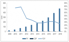 2019年上半年中國光伏政策、光伏產(chǎn)品出口及行業(yè)前景發(fā)展分析[圖]