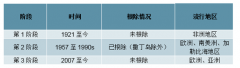 1921年至今全球非洲豬瘟流行情況分析[圖]