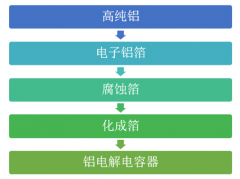 2018年中國電極箔行業(yè)產(chǎn)能利用率、市場規(guī)模分析[圖]