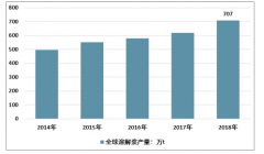 2018年全球及中國溶解漿生產(chǎn)及應(yīng)用統(tǒng)計(jì)分析[圖]