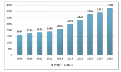 2018年中國丙烯產(chǎn)量達(dá)3140萬噸，產(chǎn)能高速增長，PDH與CTO路線成為主流［圖］