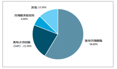 丙烯酸產(chǎn)量213萬噸，需求量200萬噸，出口增加迅速，2018年中國丙烯酸行業(yè)生產(chǎn)現(xiàn)狀與需求分析［圖］