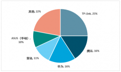 2018年路由器行業(yè)三強對壘，高端市場需求呈上升趨勢【圖】