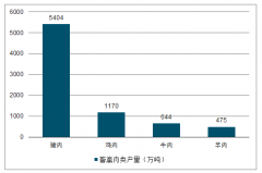 2019年上半年中國白羽雞市場供需現狀分析及2019年下半年白羽雞價格走勢預測[圖]