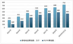 5G時代到來 2019年中國通信基站迎來建設高峰期【圖】