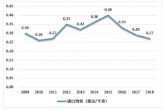 2018年中國膨潤土貿易分析：行業(yè)進口趨緩，出口市場穩(wěn)中有升[圖]