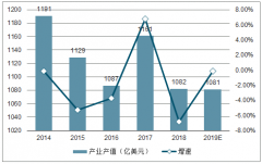 2018年中國顯示面板產(chǎn)業(yè)鏈發(fā)展及2019年顯示面板前景發(fā)展分析[圖]