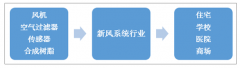 2018年中國新風(fēng)系統(tǒng)行業(yè)逆市上揚(yáng)，行業(yè)下游集中在公共建筑領(lǐng)域[圖]