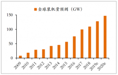 2019年光伏新增裝機(jī)量約為45GW左右，光伏行業(yè)迎來新的增長點(diǎn)[圖]