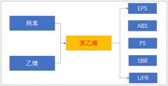 2018年中國苯乙烯供給與需求現(xiàn)狀與未來發(fā)展趨勢分析［圖］