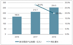 2018年我國數(shù)字閱讀的產(chǎn)業(yè)規(guī)模達(dá)到254.5億元，規(guī)模繼續(xù)快速增長[圖]