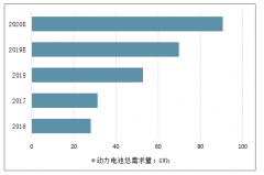 2019年一季度中國動(dòng)力電池集中度繼續(xù)提升，2019年新能源汽車市場(chǎng)快速發(fā)展，動(dòng)力電池產(chǎn)業(yè)競(jìng)爭(zhēng)態(tài)勢(shì)愈加激烈[圖]