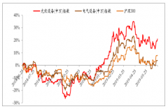 2019年5月中國新能源發(fā)電設(shè)備行業(yè)景氣度及“十四五”新能源產(chǎn)業(yè)發(fā)展方向分析[圖]